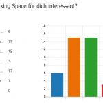 Umfrageergebnis Coworking Space Böhmerwald warum interessant?